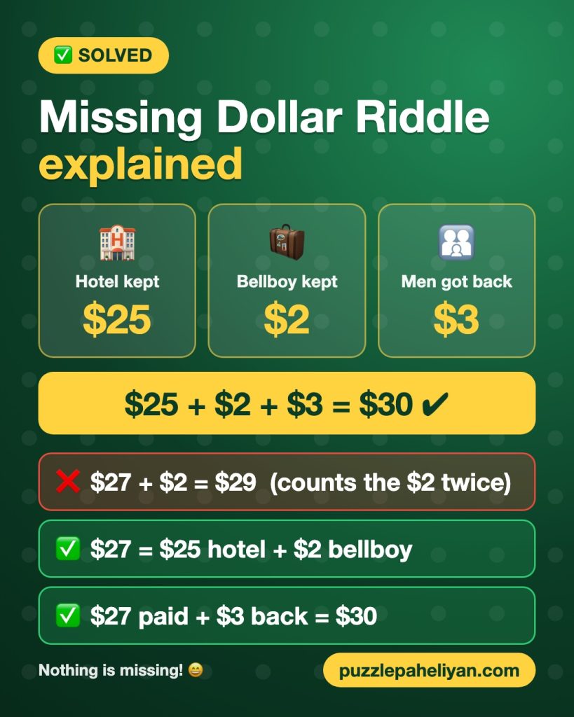 Missing dollar riddle explained: $25 hotel + $2 bellboy + $3 refund = $30