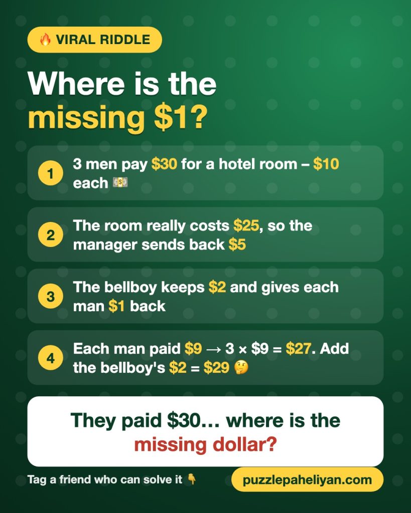 The missing dollar riddle: 3 men pay $30 for a hotel room, where is the missing $1?