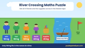 River crossing maths puzzle: John 90 kg, Tom 80 kg, Garry 60 kg, David 40 kg and 20 kg supplies with a 100 kg canoe