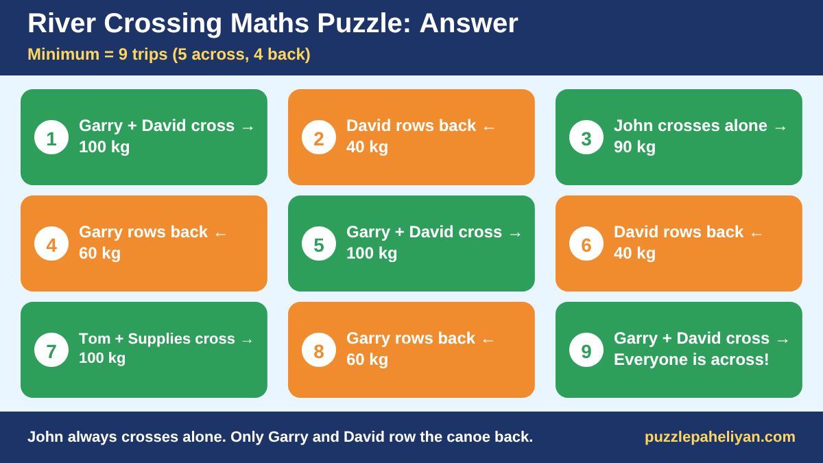 River crossing maths puzzle answer: 9 trips, step by step